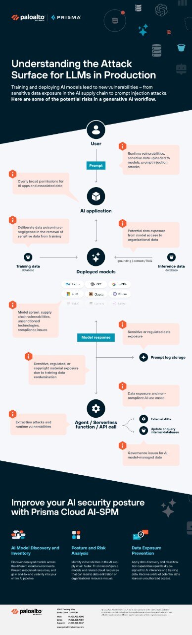 Radiografía de la superficie de ataque de los LLM en producción