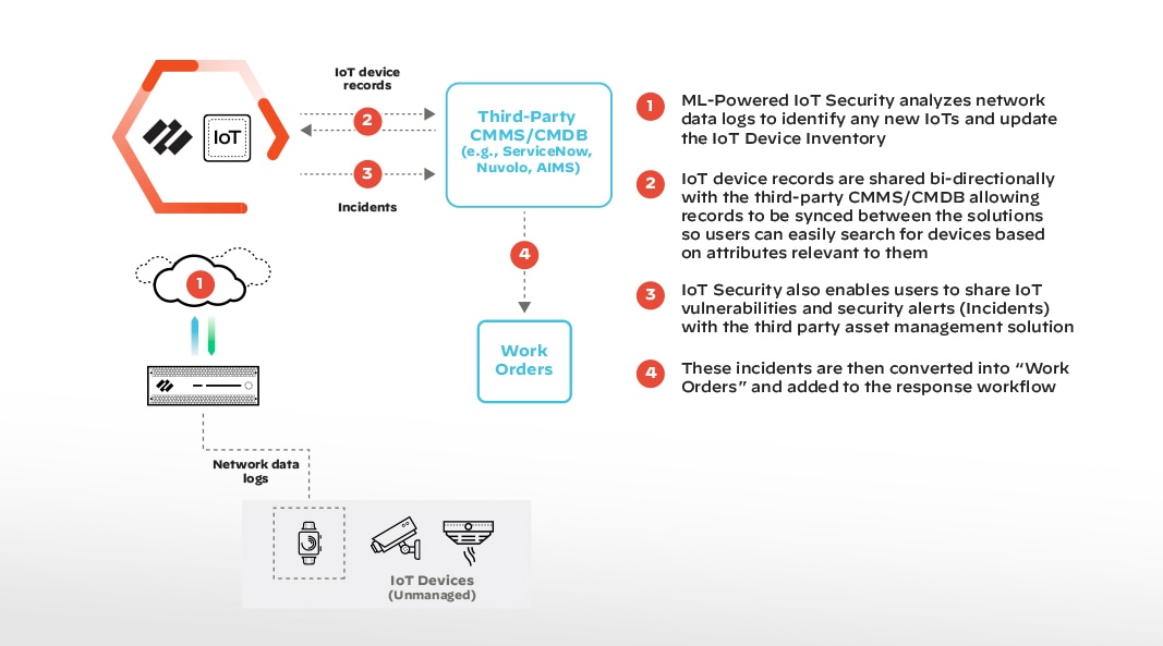 Uso e inventariado de dispositivos