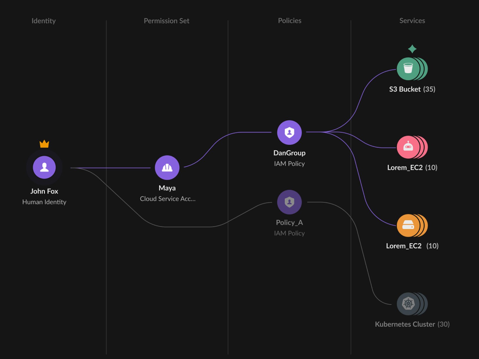 Gestión de derechos en las infraestructuras en la nube (CIEM)