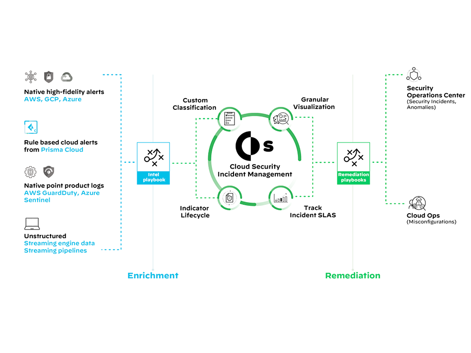 Gestión de casos de seguridad en la nube