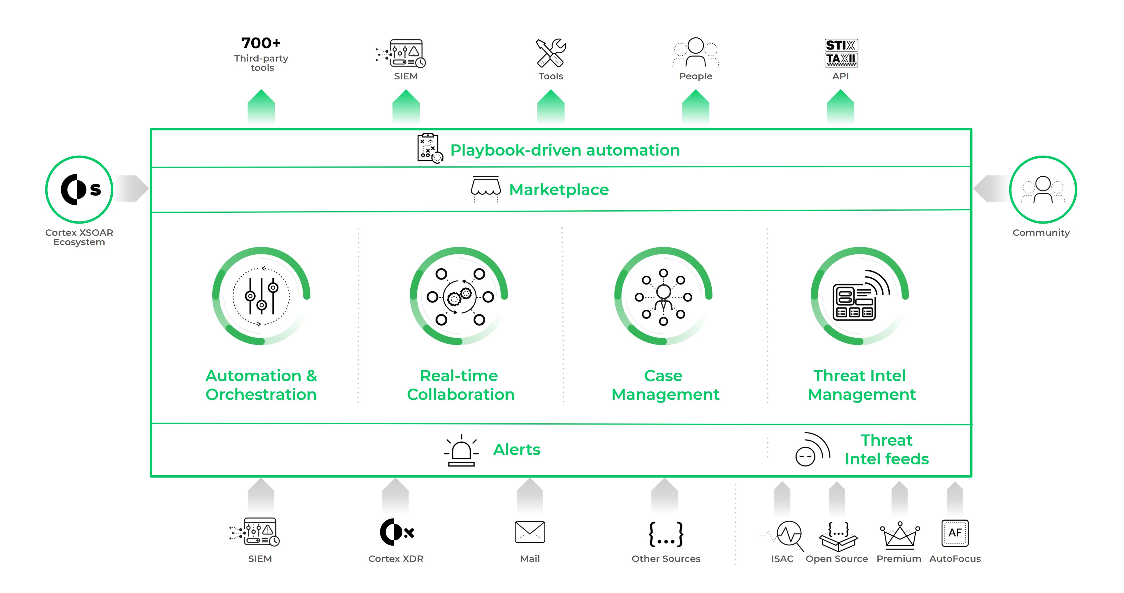 Una plataforma única para la gestión de extremo a extremo del ciclo de vida de incidentes