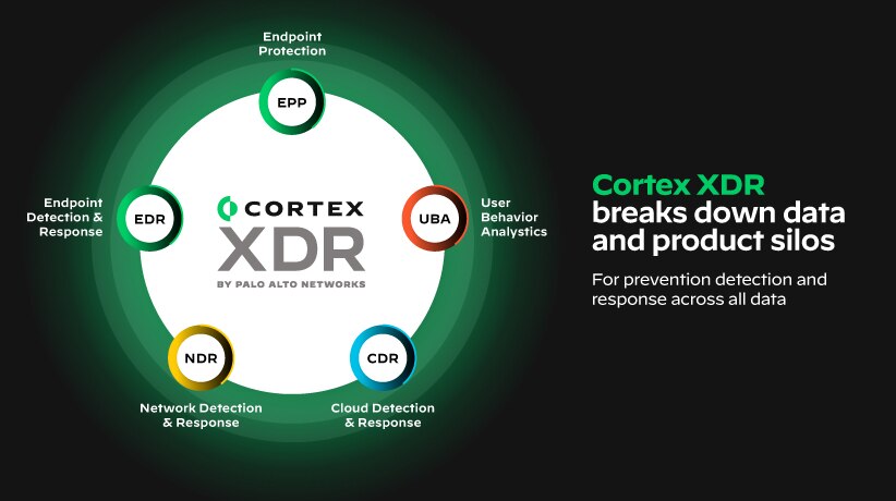 A diferencia de la limitada solución XDR de Cybereason, Cortex XDR unifica la prevención, detección, investigación y respuesta en una sola plataforma consolidada para garantizar la seguridad de la red y en el endpoint.
