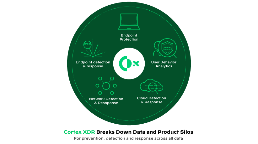 Cortex XDR acaba con los datos y los productos aislados para ofrecer funciones de prevención, detección y respuesta en todas las fuentes de datos.