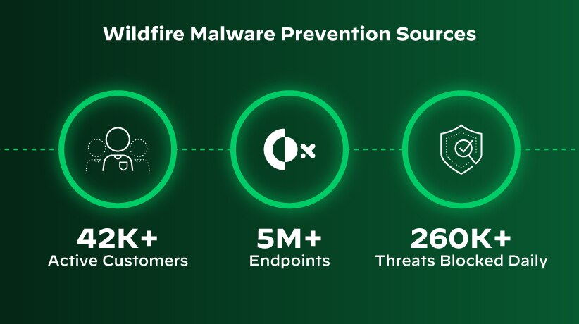 Cortex XDR utiliza inteligencia sobre amenazas fiable y proporciona tecnología avanzada de sandboxing con la prevención de malware de WildFire.