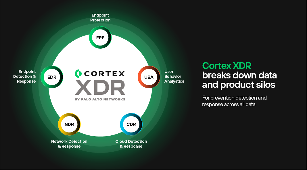Cortex XDR acaba con los datos y los productos aislados para ofrecer funciones de prevención, detección y respuesta en todas las fuentes de datos.