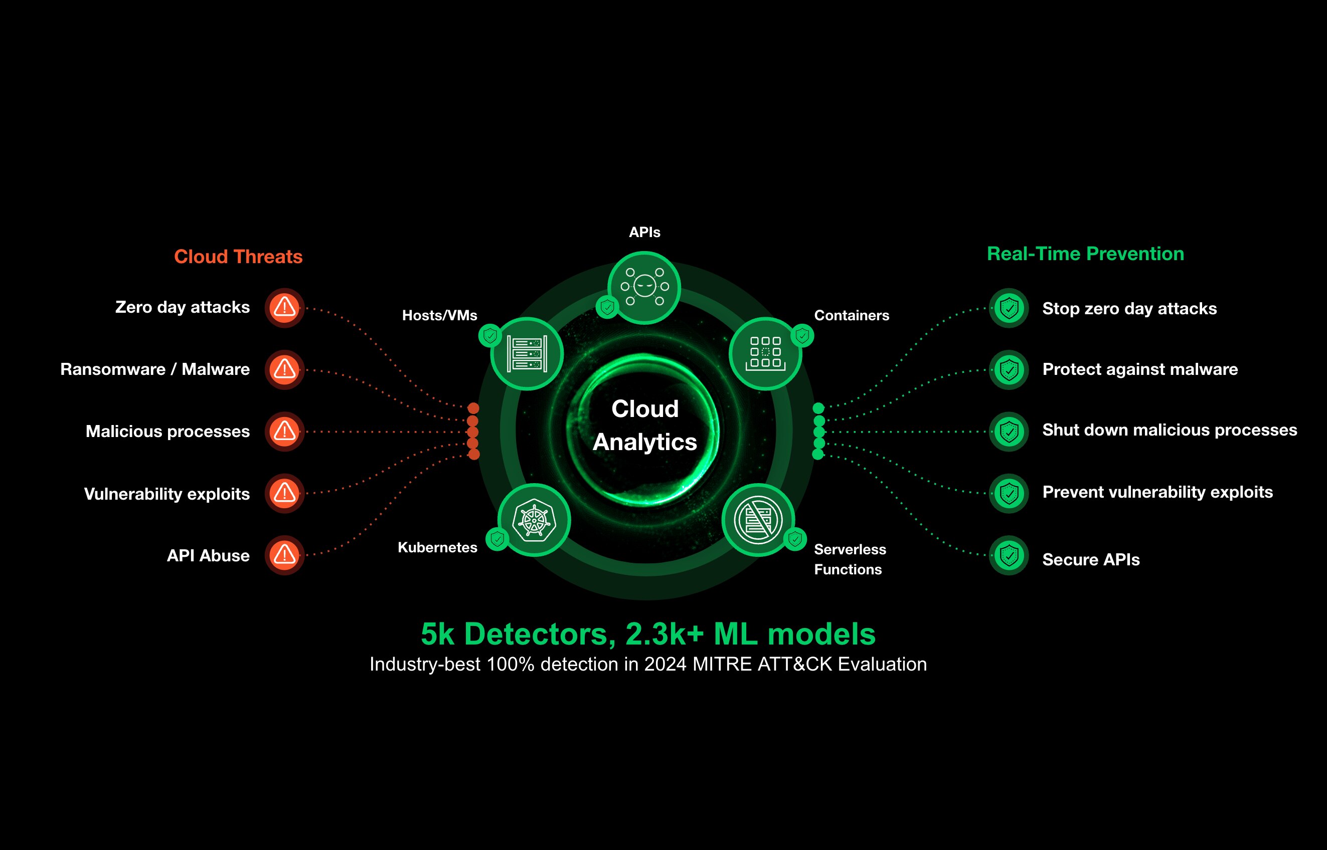 Protección «OWASP Top 10»