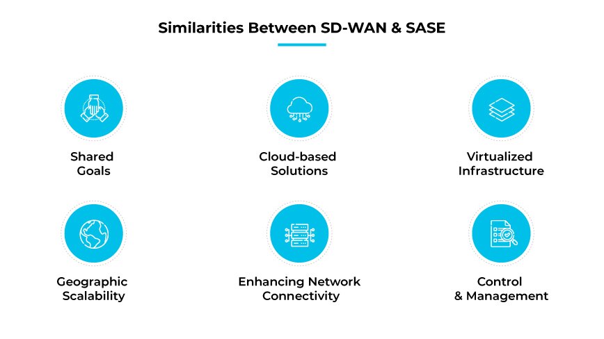 Similitudes entre SD-WAN y SASE Similitudes entre SD-WAN y SASE