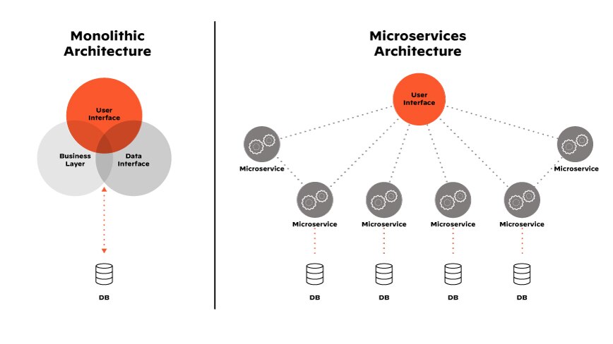 La arquitectura de microservicios es la base de los beneficios asociados a la aplicación moderna basada en contenedores