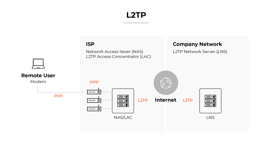 L2TP mostrado por un módem de usuario remoto que se conecta a través de PPP a NAS/LAC, y luego a través de L2TP a través de Internet a un LNS. L2TP mostrado por un módem de usuario remoto que se conecta a través de PPP a NAS/LAC, y luego a través de L2TP a través de Internet a un LNS.