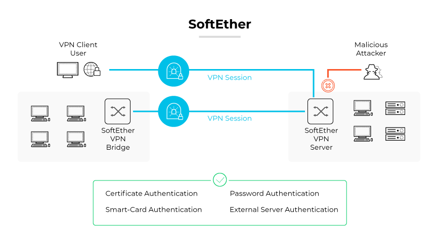 El protocolo VPN SoftEther se muestra mediante sesiones VPN seguras, un puente VPN, un servidor, autenticaciones y defensa contra atacantes. El protocolo VPN SoftEther se muestra mediante sesiones VPN seguras, un puente VPN, un servidor, autenticaciones y defensa contra atacantes.