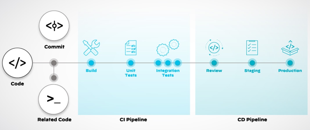 Figura 2: Fases del ciclo de CI/CD