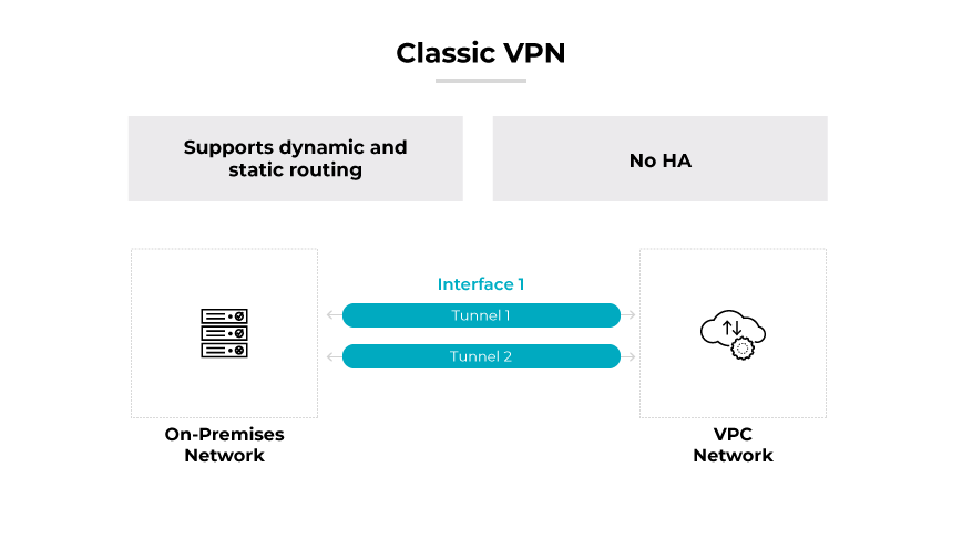 Una VPN clásica con enrutamiento dinámico/estático conectada a una red in situ y a una VPC a través de dos túneles rojos.