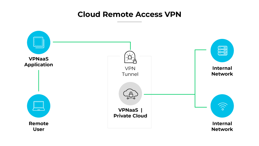 Usuario remoto que accede a redes internas utilizando VPNaaS mediante un túnel VPN a través de una configuración de nube privada. Usuario remoto que accede a redes internas utilizando VPNaaS mediante un túnel VPN a través de una configuración de nube privada.