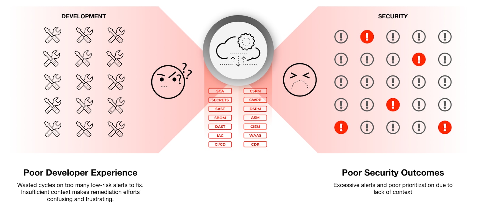 Excessive alerts lead to poor outcomes for security and development teams