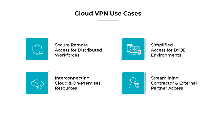 Casos de uso de VPN en la nube: acceso remoto seguro, acceso simplificado para BYOD, interconexión de la nube e in situ, acceso de contratistas/socios