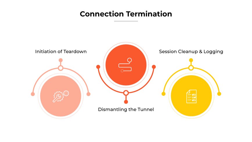 La imagen titulada "Terminación de la conexión" visualiza el séptimo y último paso del proceso de configuración de la VPN, detallando el procedimiento adecuado para finalizar una sesión VPN de forma segura. Presenta una secuencia de tres iconos circulares dispuestos horizontalmente. Cada icono representa una fase específica del proceso de terminación: "Inicio del desmontaje", "Desmontaje del túnel" y "Limpieza y registro de la sesión". Estos iconos están codificados por colores rojo, rosa y amarillo, respectivamente, y unidos por flechas, lo que ilustra la progresión ordenada desde el inicio de la desconexión hasta el aseguramiento completo de los datos de la sesión tras la finalización.
