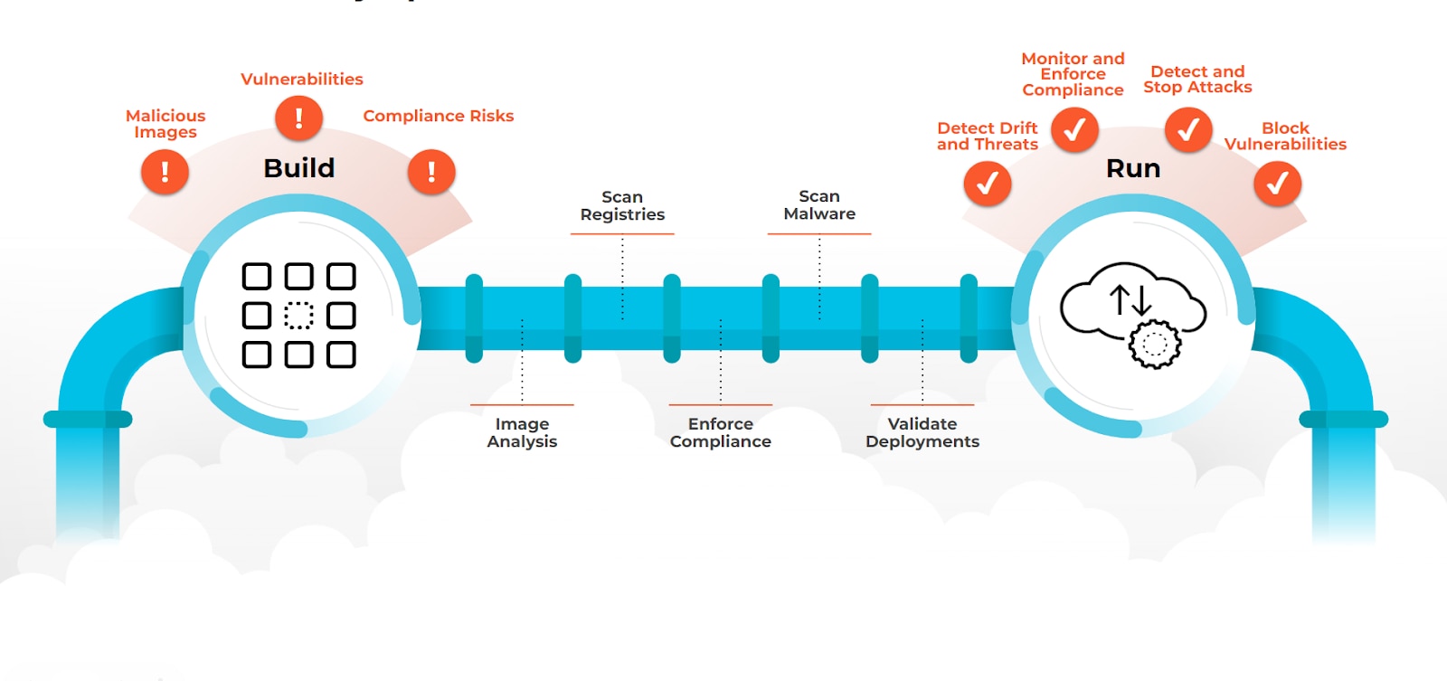 Figura 2: La seguridad de contenedor abarca todo el ciclo de vida de desarrollo del software Figura 2: La seguridad de contenedor abarca todo el ciclo de vida de desarrollo del software
