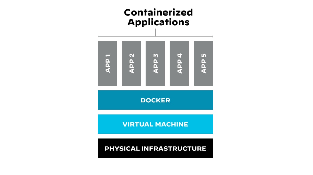 Containerized application deployed on a physical infrastructure