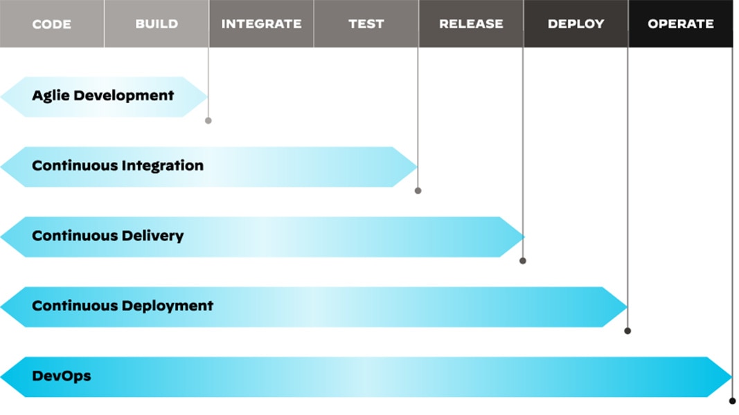 Figura 3: La naturaleza circular del ciclo de integración continua y distribución/implementación continua