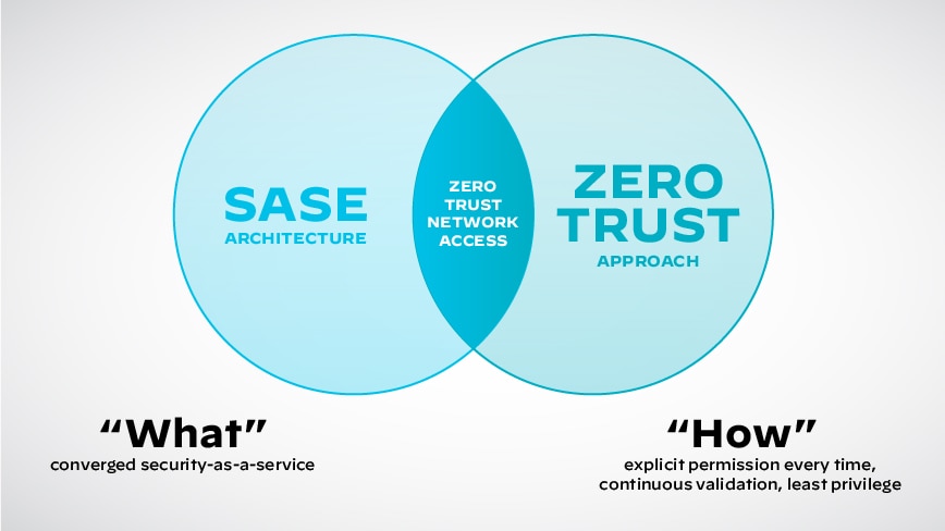 Arquitectura Zero Trust