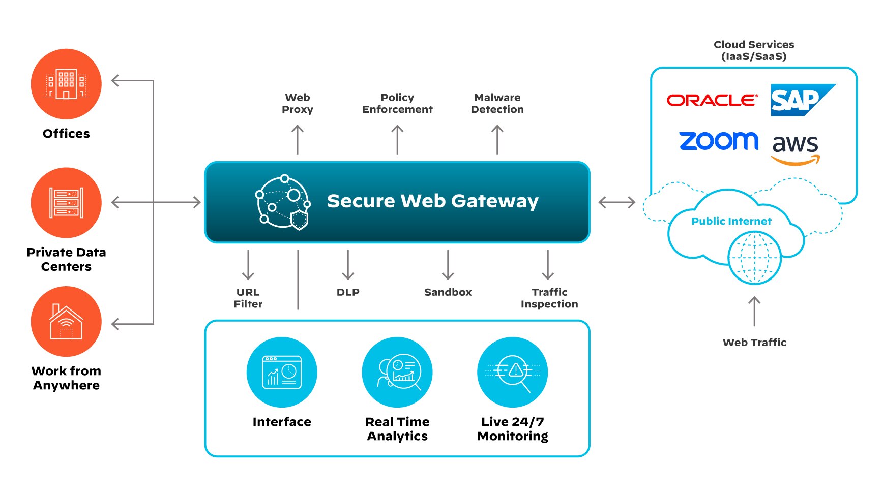 Diagrama técnico de las funciones de la puerta de enlace web segura