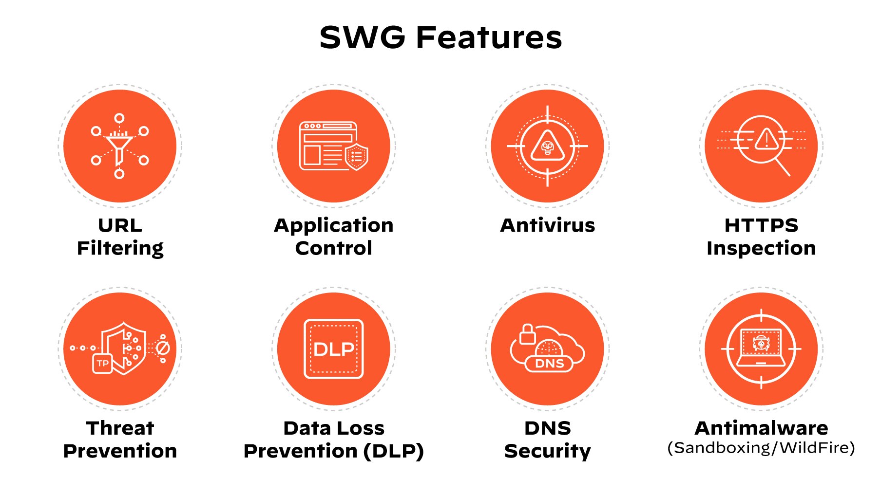 Gráfico de las funciones de SWG, incluido el filtrado de URL, la inspección de HTTPS, el control de aplicaciones, el antivirus, la prevención de amenazas, la seguridad DNS y el programa antimalware (sandbox/WildFire)