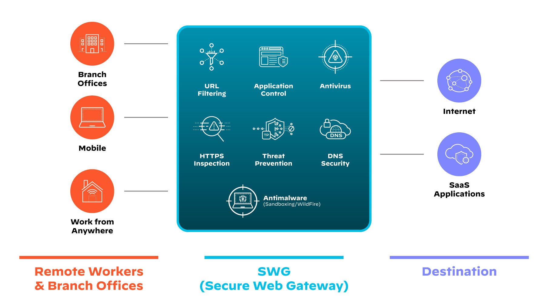 Diagrama técnico del modo en que las puertas de enlace web seguras protegen a teletrabajadores y sucursales