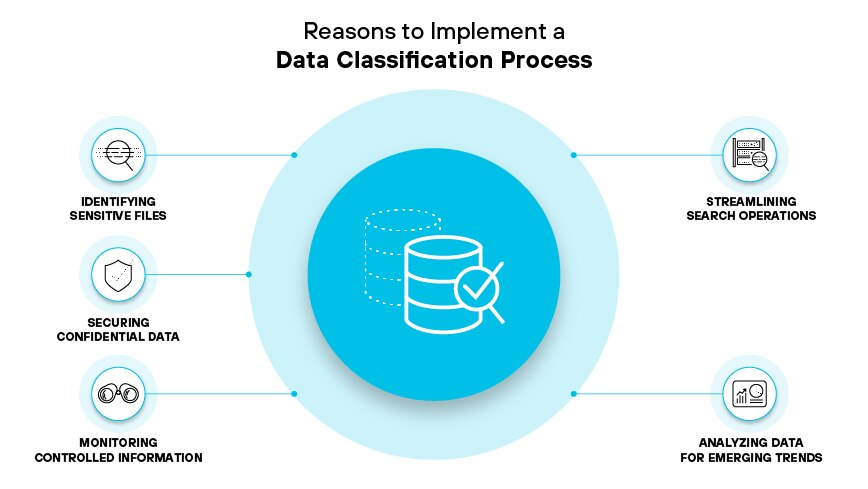 Razones para implementar un proceso de clasificación de datos Razones para implementar un proceso de clasificación de datos