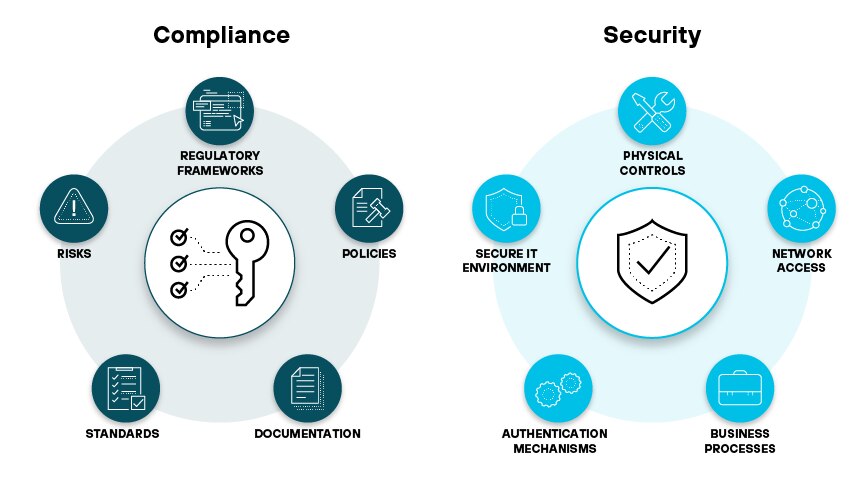 Compliance | Security