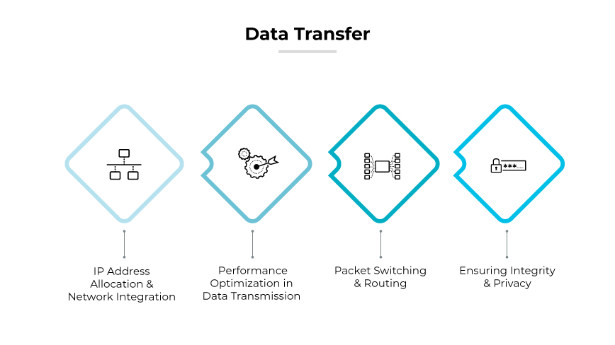 La imagen titulada "Transferencia de datos" ilustra el cuarto paso del proceso de configuración de la VPN, centrándose en varios aspectos del manejo de datos. Presenta una serie horizontal de cuatro iconos en forma de rombo conectados por líneas, que representan las diferentes etapas del proceso de transferencia de datos. De izquierda a derecha, los iconos representan "Asignación de direcciones IP e integración de redes", "Optimización del rendimiento en la transmisión de datos", "Conmutación y enrutamiento de paquetes" y "Garantía de integridad y privacidad". Cada icono está anotado con breves descripciones para guiar la comprensión de cómo se gestionan y aseguran los datos durante la transmisión a través de una VPN.