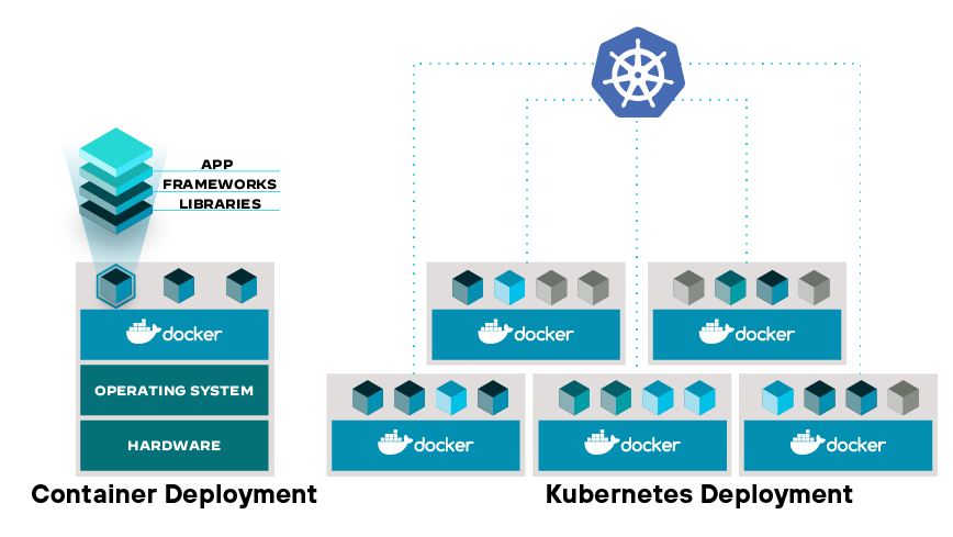 Docker y Kubernetes representando la dinámica de los motores de contenedores y orquestación