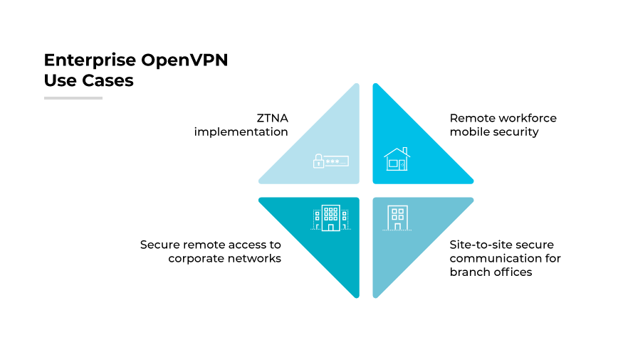 Casos de uso empresarial de OpenVPN, incluido el acceso remoto seguro, la comunicación segura de sitio a sitio para sucursales, la seguridad móvil remota, ZTNA.