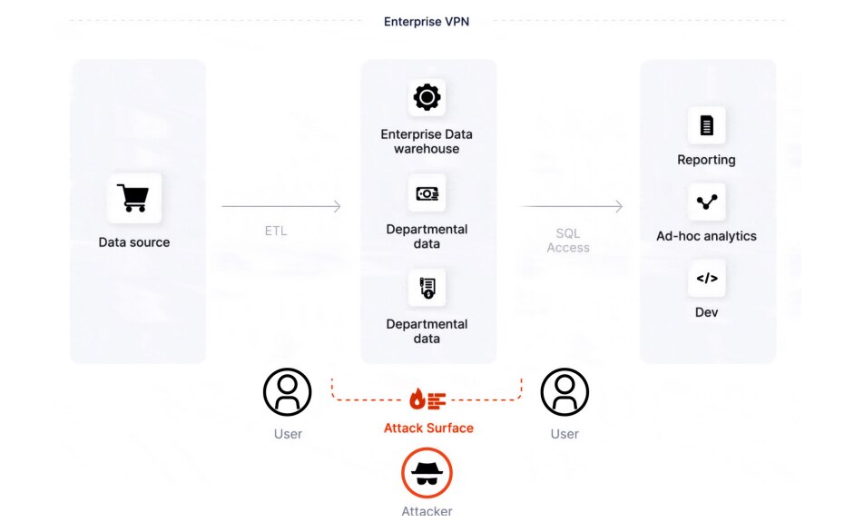 La superficie de ataque de la arquitectura tradicional incluye la VPN empresarial, el almacén de datos empresarial y los datos departamentales.
