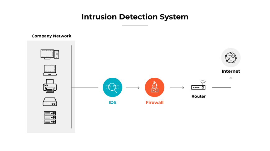Diagrama que muestra un sistema de detección de intrusos (IDS) con un cortafuegos, un enrutador y una conexión a Internet. Diagrama que muestra un sistema de detección de intrusos (IDS) con un cortafuegos, un enrutador y una conexión a Internet.