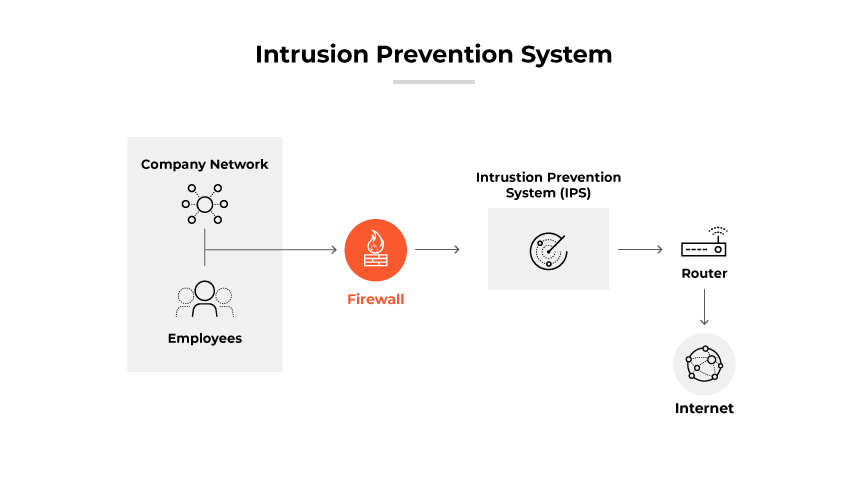 Ilustración de sistemas de prevención de intrusiones con una red de empresa, cortafuegos, IPS y enrutador de Internet. Ilustración de sistemas de prevención de intrusiones con una red de empresa, cortafuegos, IPS y enrutador de Internet.