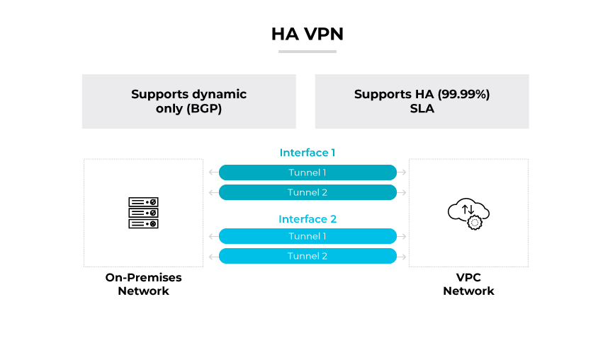 Una VPN clásica con enrutamiento dinámico/estático conectada a una red in situ y a una VPC a través de dos túneles rojos.
