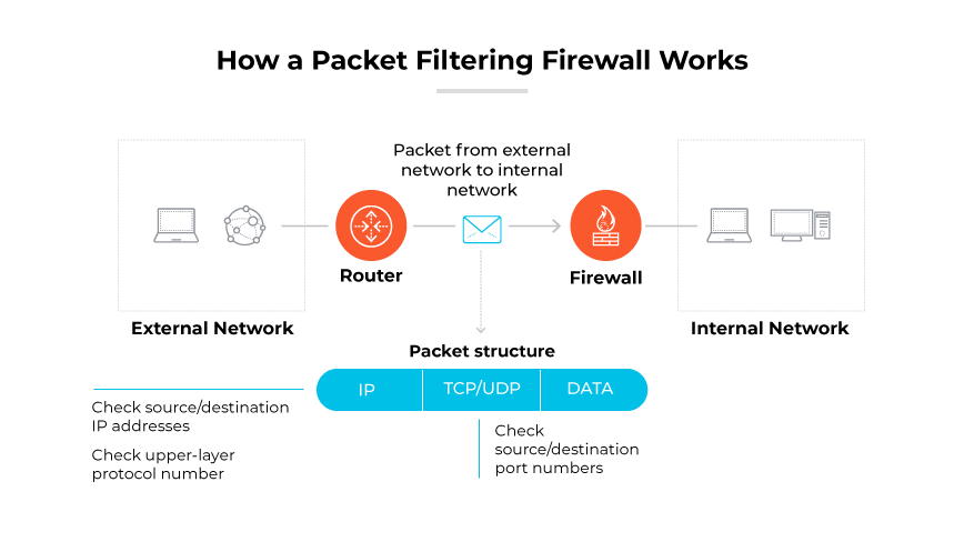 El recorrido de un paquete desde una red externa, a través de un enrutador y un cortafuegos, basado en comprobaciones de los protocolos IP y TCP/UDP.
