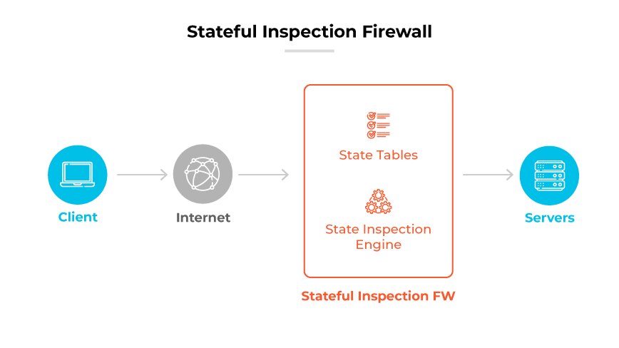 Proceso de cortafuegos de inspección de estado: El cliente envía los datos a través de Internet al FW, utilizando las tablas de estado y el motor de inspección antes de llegar a los servidores.