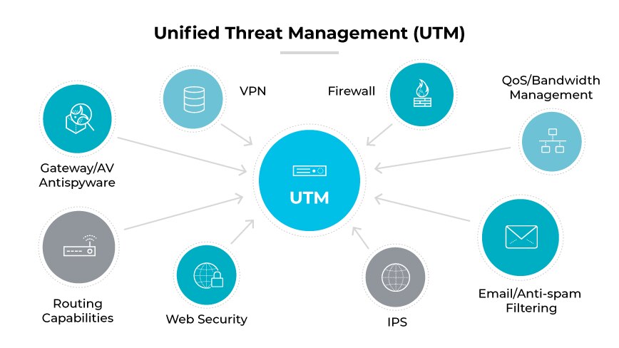 Un diagrama que muestra un UTM con conexiones a VPN, cortafuegos, AV, seguridad de web, IPS, filtrado de correo electrónico y gestión de red.