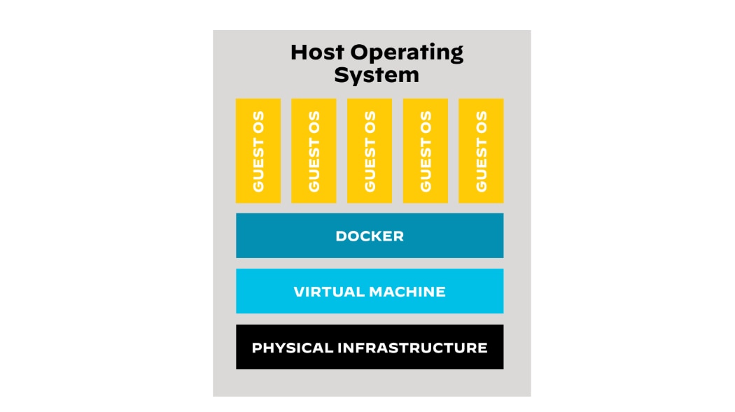 Docker-created images running on the host operating system while a VM runs on top of the OS