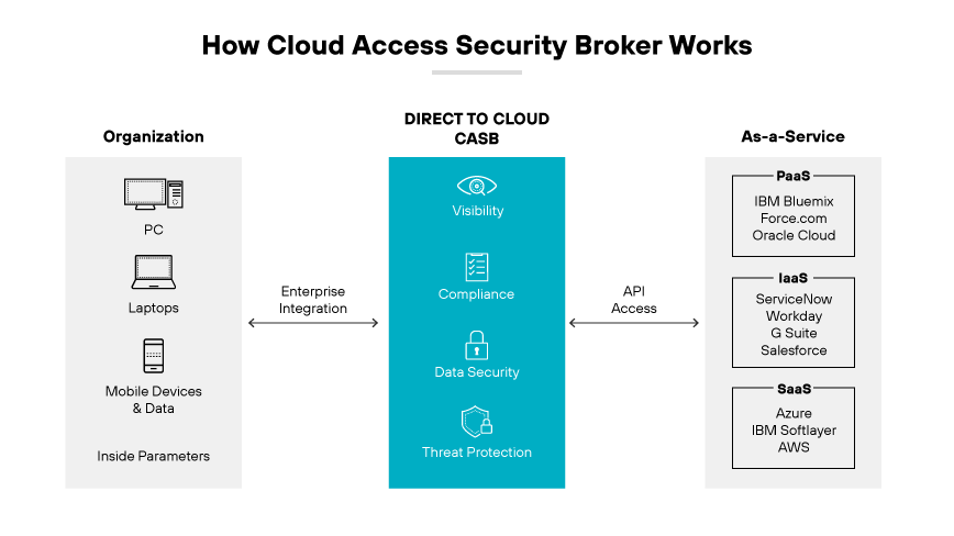 A diagram explaining CASB with its four functions, showing its position between organizations and cloud services.