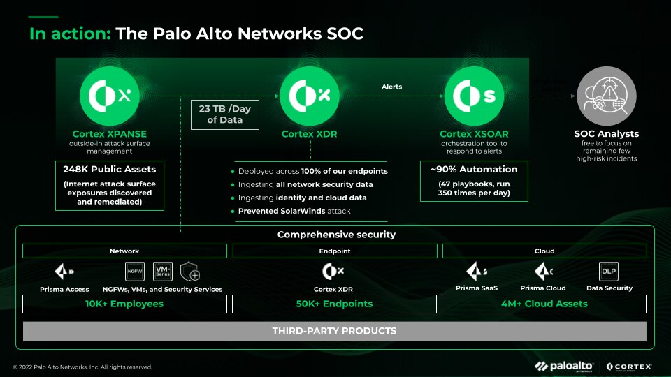 The SOC provides 24/7 surveillance and rapid response capabilities to protect against various digital threats.