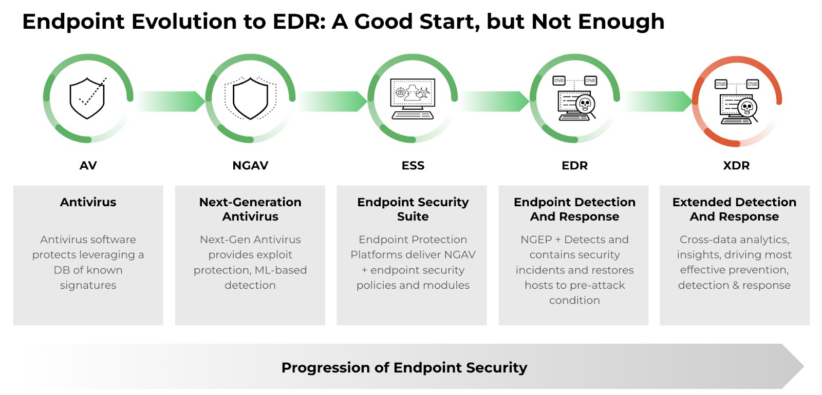 Evolución de endpoint a EDR: Un buen comienzo, pero no suficiente