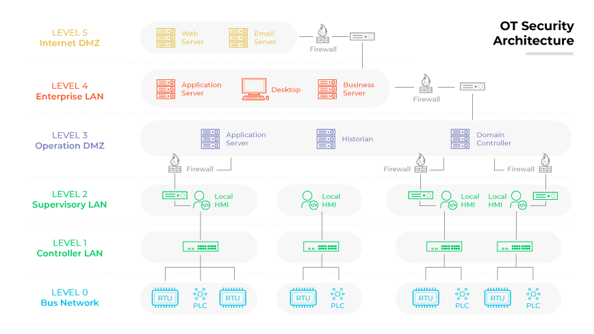 Diagrama de las capas de la arquitectura de seguridad de TO desde el nivel 0 (red en bus) hasta el nivel 5 (internet de zona desmilitarizada).