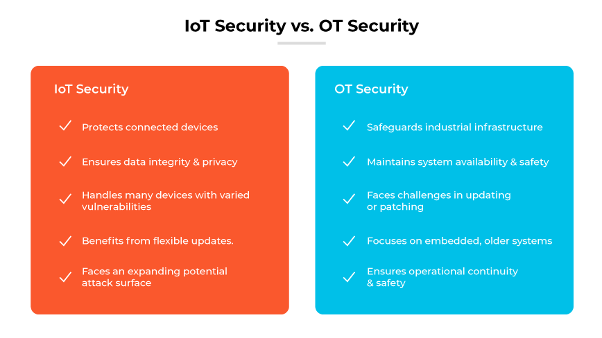 Lista comparativa de las funciones de la seguridad de IoT y de la seguridad de TO, en dos bloques, cada uno de un color distinto.