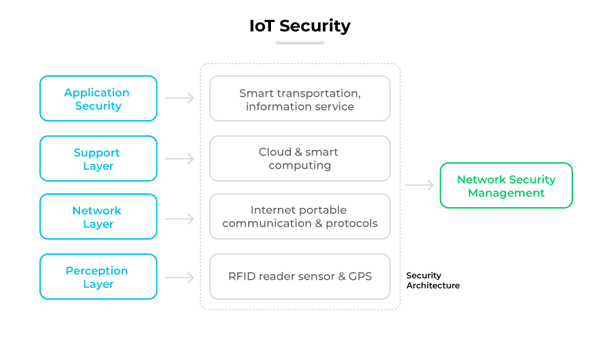 Capas de la seguridad de IoT: aplicación, soporte, red, percepción y gestión de la seguridad de la red.
