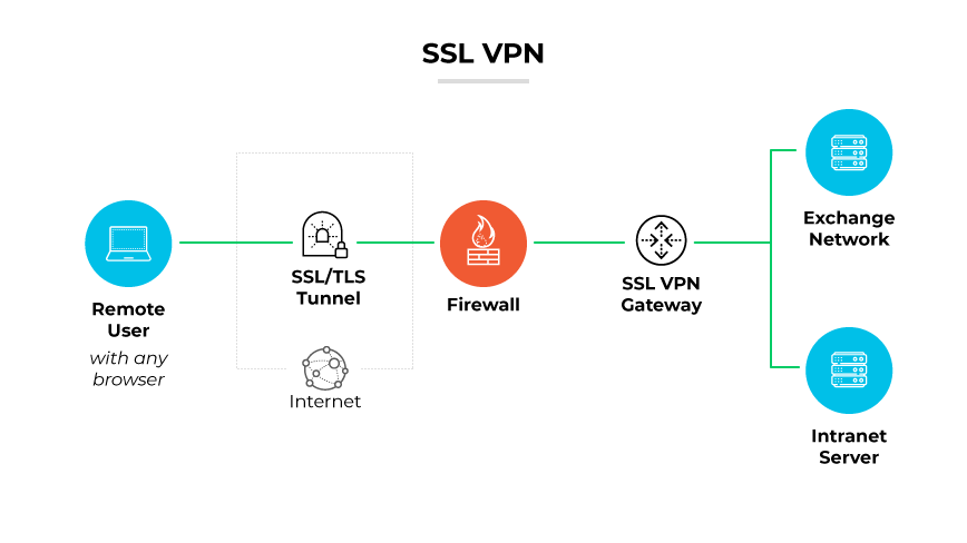 VPN SSL con un usuario remoto conectado a través de un túnel SSL/TLS, pasando por un cortafuegos hasta una puerta de enlace VPN SSL, que enlaza con los servidores.