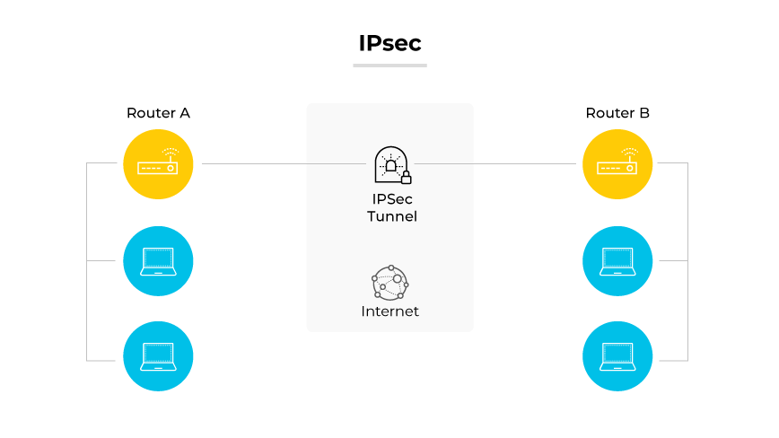 Protocolo IPsec demostrado por dos enrutadores conectados por un túnel IPsec a través de Internet, con ordenadores conectados a cada enrutador.