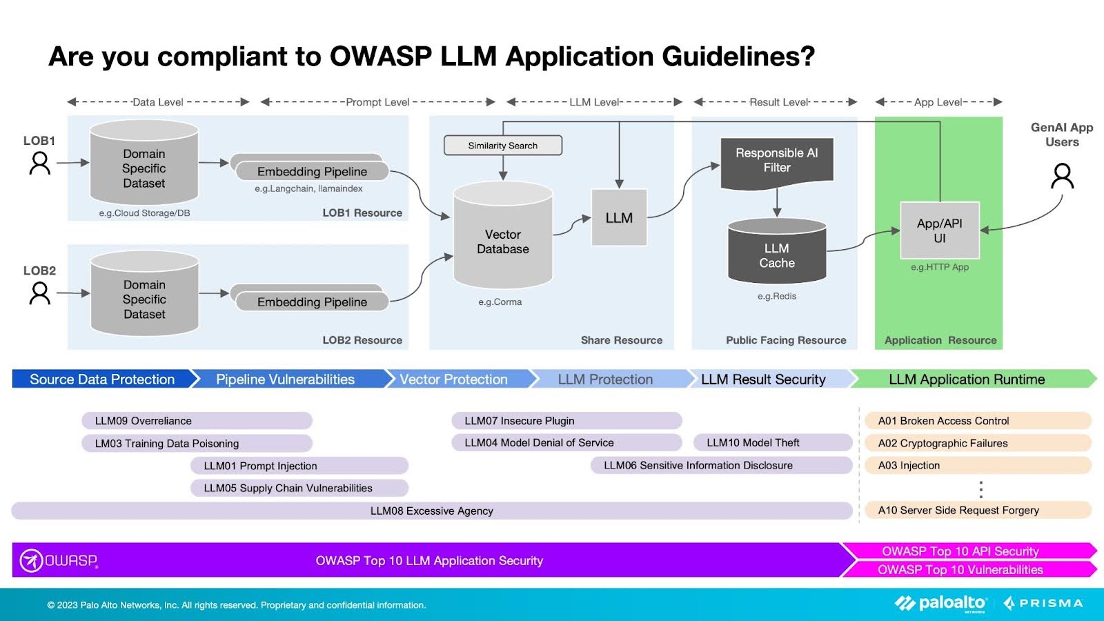 Proteger los LLM de los principales riesgos de seguridad OWASP