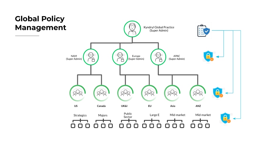 Flowchart showing global bulk policy management with regional super admin nodes and policy icons.
